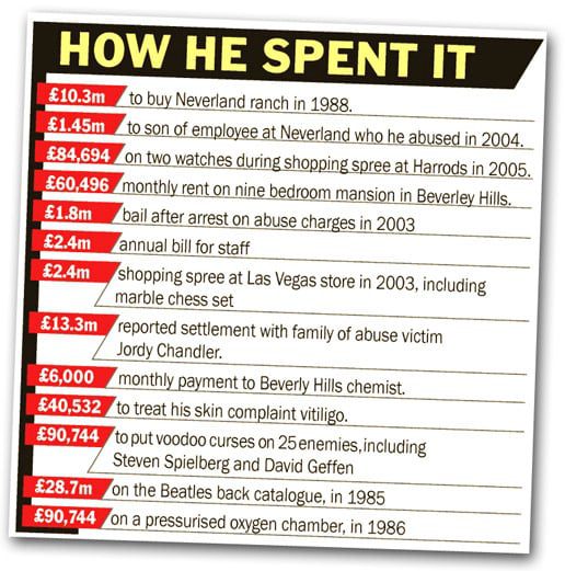 Spendings of Michael Jackson
