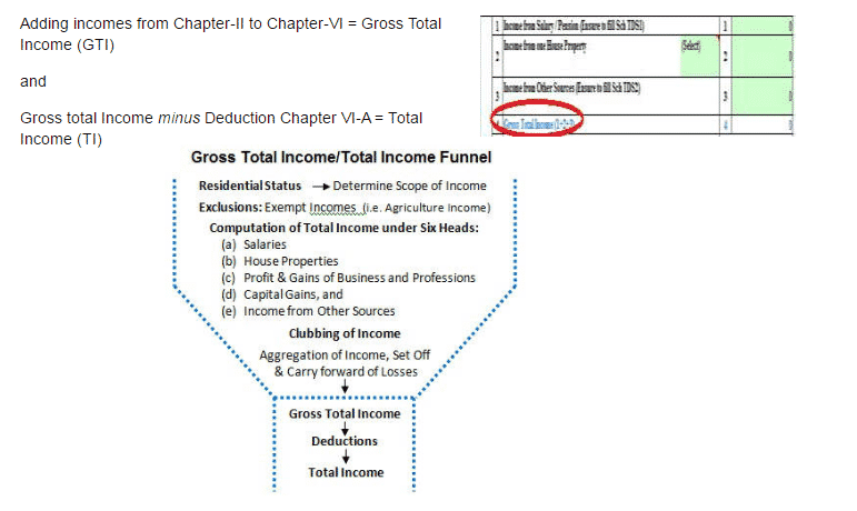 Difference between  Gross Total income and Total Income