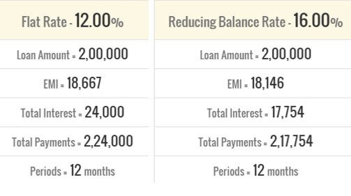 before-getting-personal-loan-check-these-factors-flat-rate-vs-reducing