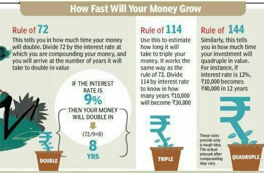 Rule Of 72 Rule Of 114 144 Other Investing Rules