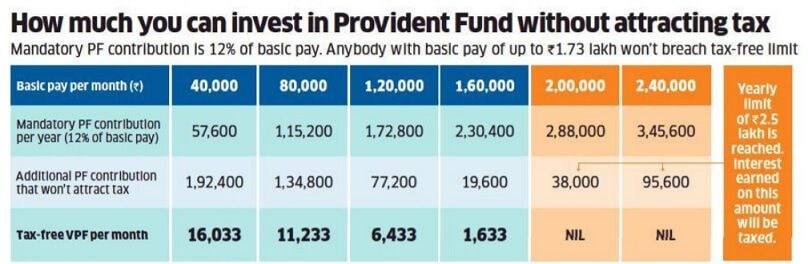 Tax On EPF VPF Contribution Above 2 5 Lakhs Tax On EPF VPF Contribution Above 2 5 Lakhs