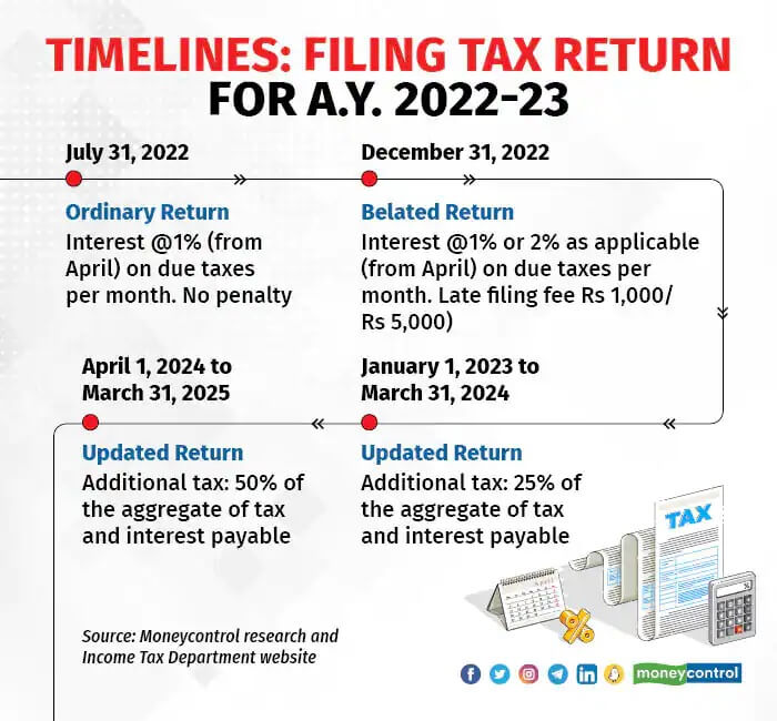 Filing Tax Returns after deadline