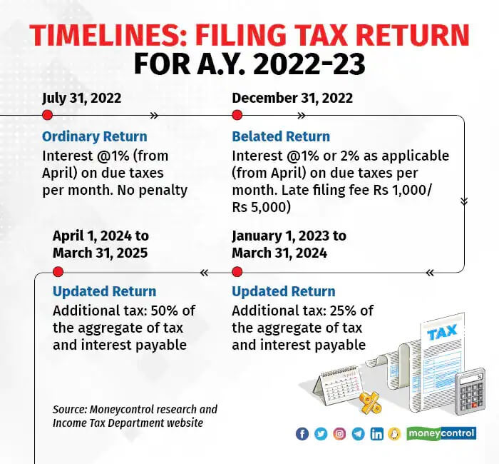 Filing Income Tax Returns After Deadline