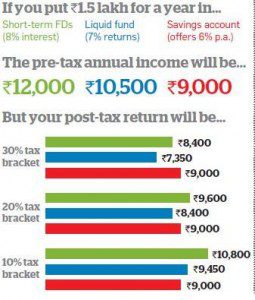 Comparing Saving bank account with Liquid Fund and Short Term FDs