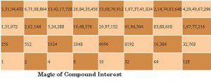 Magic of Compound interest