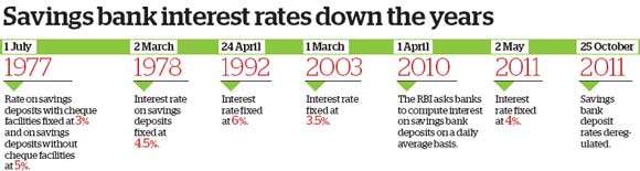 Interest Rate on Saving Bank Account from 1977