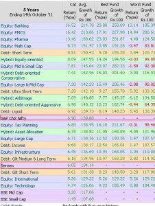 5 years returns of various mutual funds compared