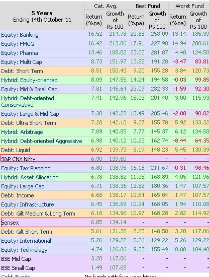 5 years returns of various mutual funds compared