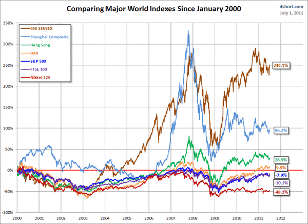 Indices of world since 2000