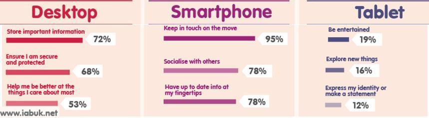 IAB UK Research on the benefit that device gives