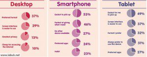 IAB UK Research on role the device plays