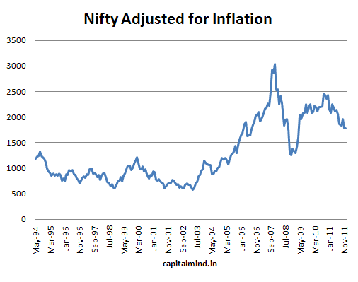 Nifty returns adjusted for inflation