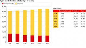 Restaurants and Franchises of McDonald