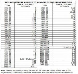 EPF interest years since 1952-53