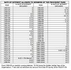 EPF interest rate from 1951