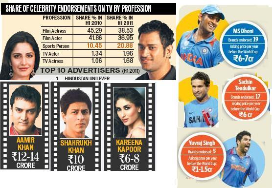 Comparison of Bollywood and Cricketer's endorsements