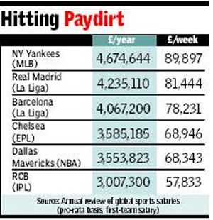 Comparing IPL player fee with world leagues