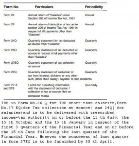 TDS forms and periodicity