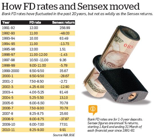 FD rates Sensex rates since 1991