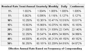Effective Annual Rate Based on Frequency of Compounding