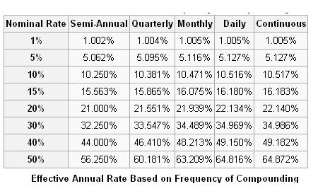  Effective Annual Rate Based on Frequency of Compounding