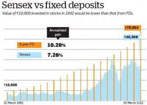 Sensex vs Fixed Deposit
