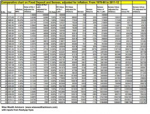 FD versus Sensex since 1979-1980