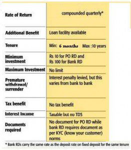 Recurring Deposit