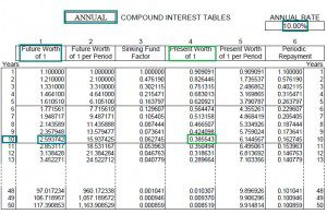 Table for 10% interest annual compounding