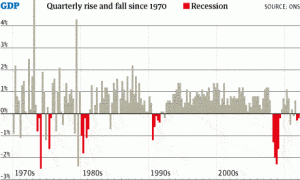 Recessions in UK