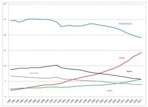 GDP of countries