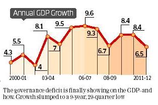 Annual GDP growth of India from 2000-01 to 2011-12