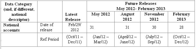 Release date of GDP numbers