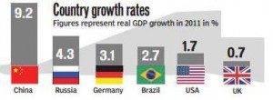 Growth rate of countries in 2011-12