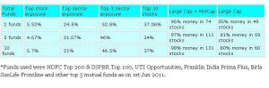Overlap among mutual funds
