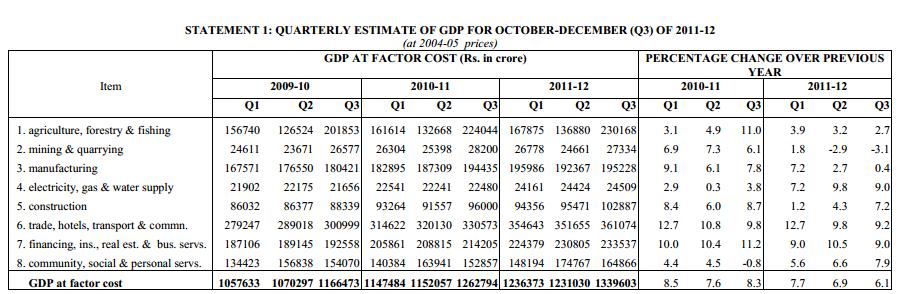 GDP calculation using production approach