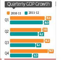 Quarterly GDP growth for year 2011-12