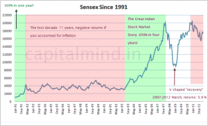 Indian stock market since 1991