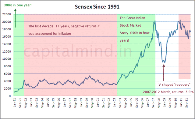 Indian stock market since 1991