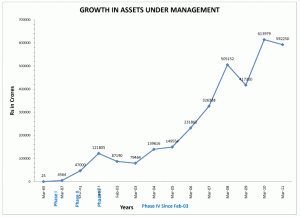 Investments in Mutual Funds