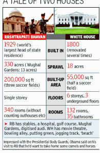 Rashtrapati bhavan vs Whitehouse
