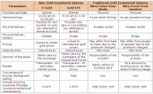 Comparison of Popular ways of investing in Gold