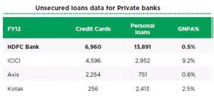 Credit card /Personal loan given by different banks