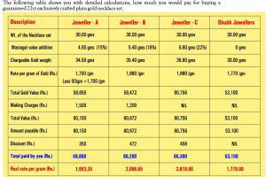 Different jewellers charge different rate