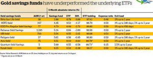 Gold Funds have underperformed Gold ETFs