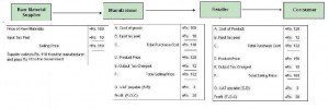 VAT added at each transaction