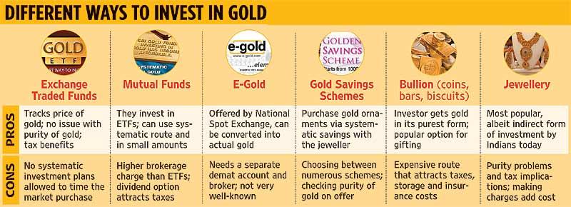 Comparison of Ways of Investing in Gold