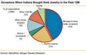When Indians buy gold?