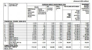 FDI figures from 2000 - Mar 2012
