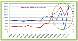 FII and stock market correlation